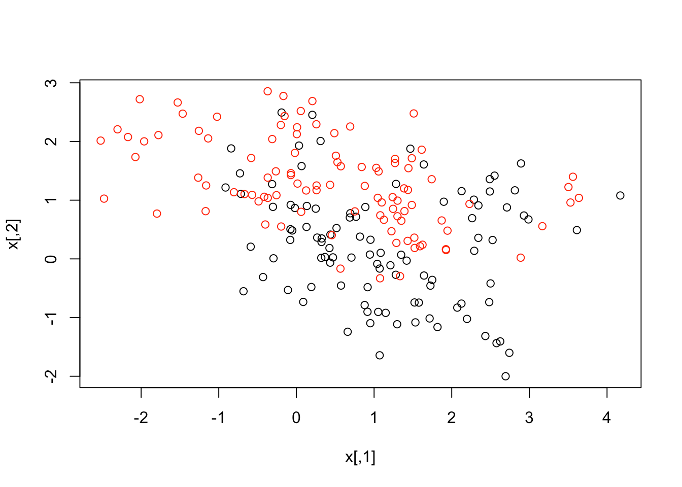 Non-Linear SVM Classifier