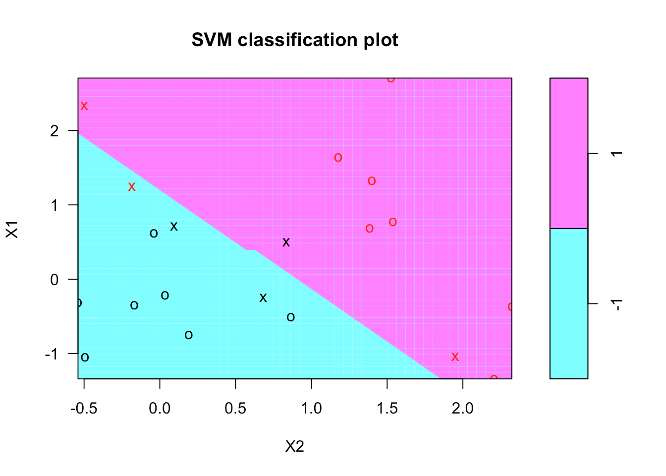 SVM