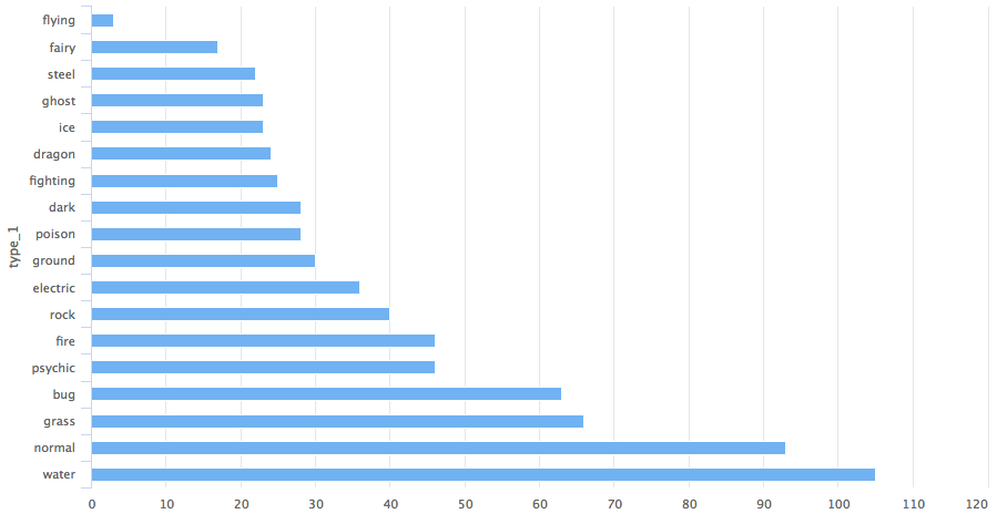bar chart