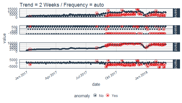 time series