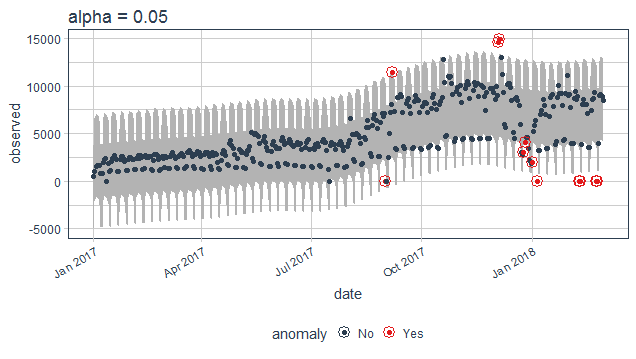 time series
