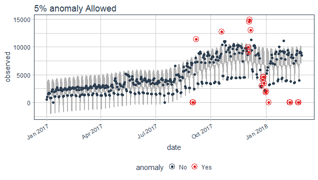 time series