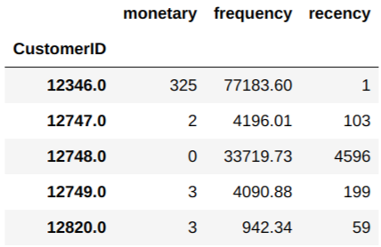 Recency, Frequency, Monetary values