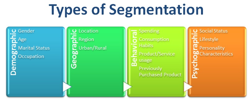 types of segmentation