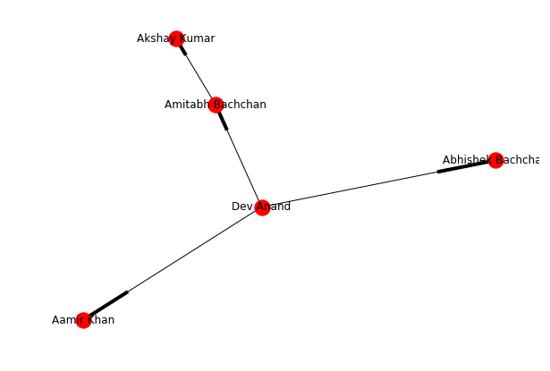 nodes