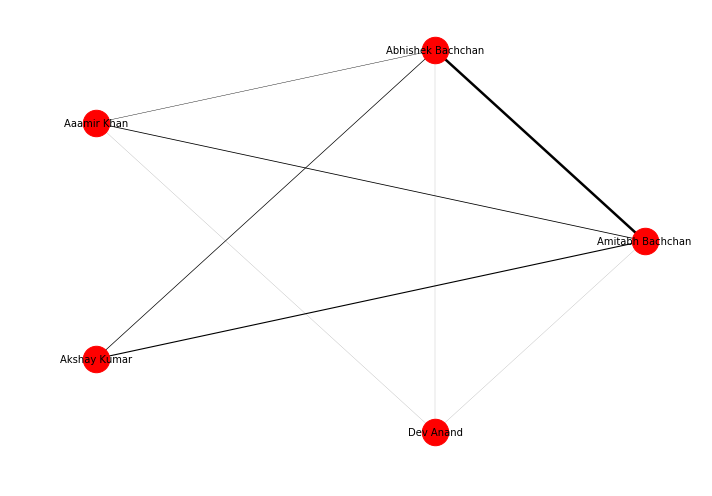 weighted network