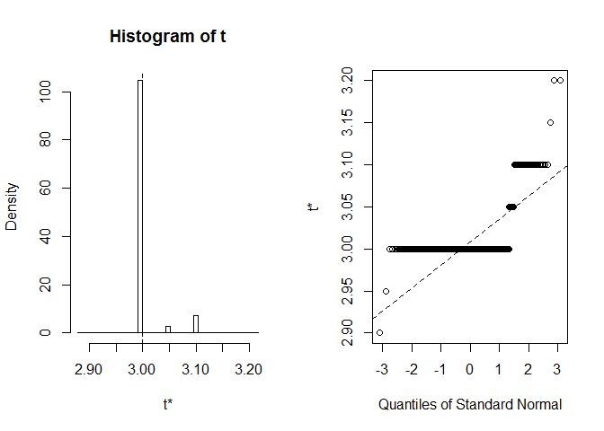 histogram of t