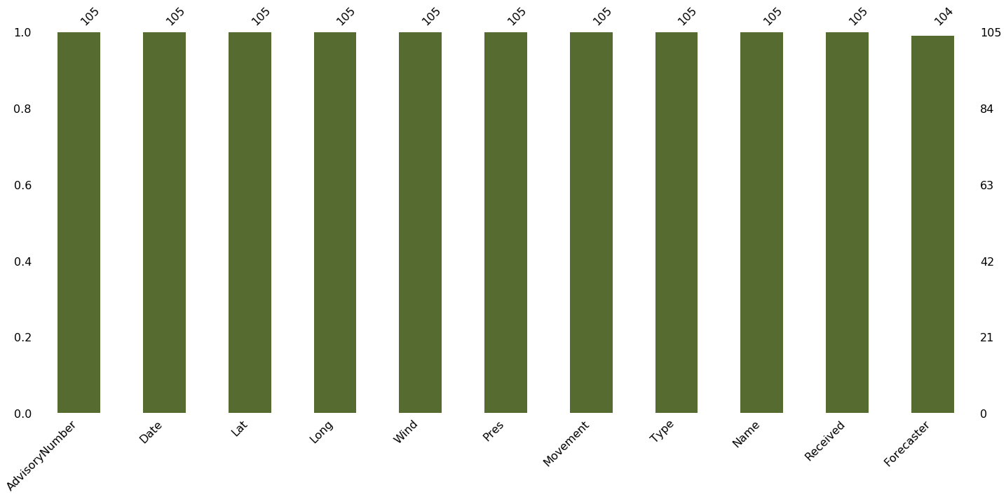 bar chart