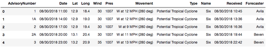 hurricane data