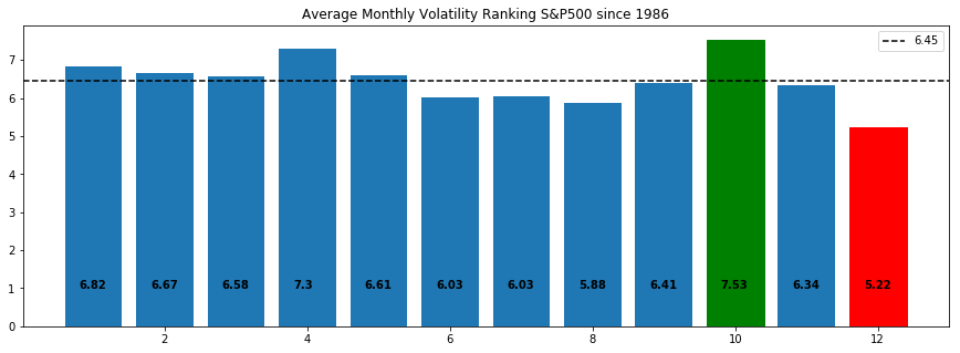 average month volatility ranking chart