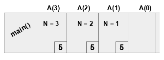 activation records