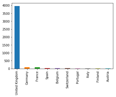 bar chart