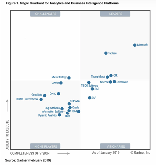 Magic Quadrant for Analytics and Business Intelligence Platforms