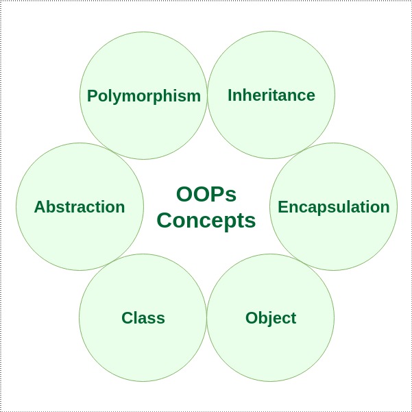 oops concepts diagram