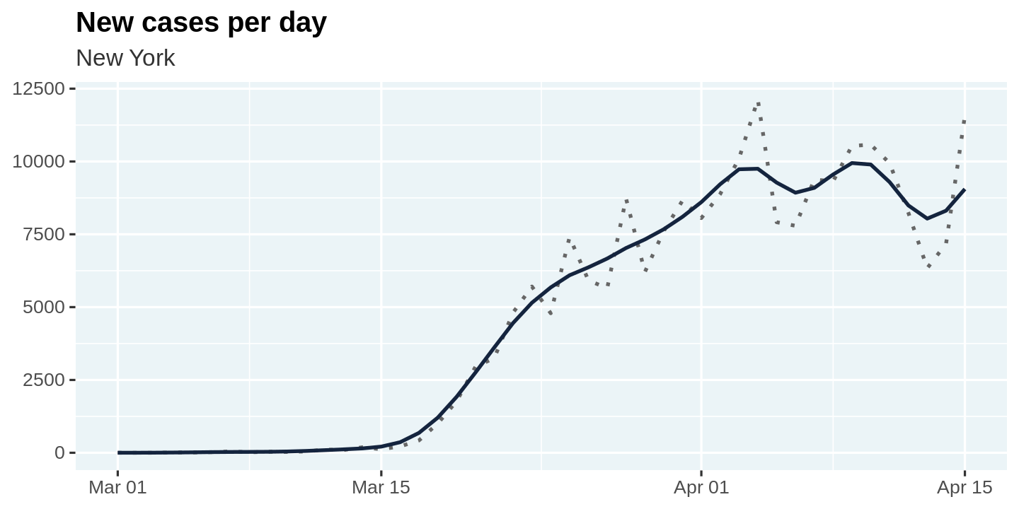 New Cases per Day