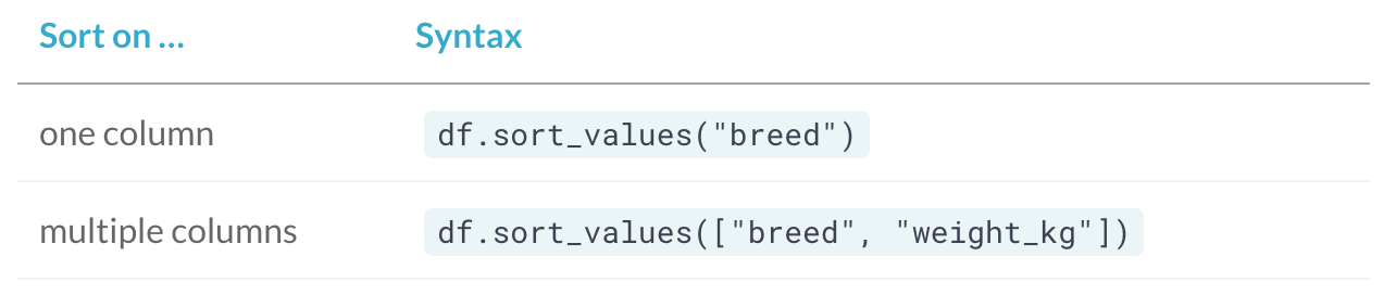 Pandas sort columns example