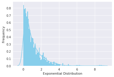 Graphed Visualization of Exponential Distribution in Python