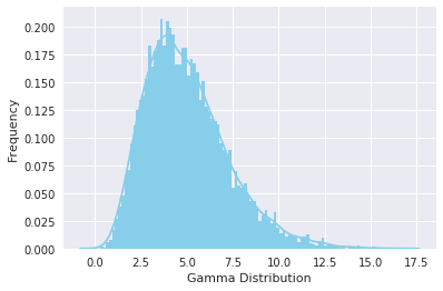Graphed Visualization of Gamma Distribution in Python