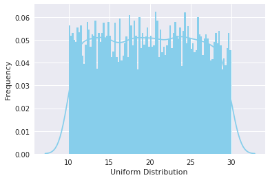 Graphed Visualization of Uniform Distribution in Python