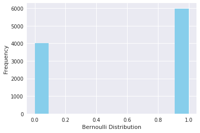 Graphed Visualization of Bernoulli Distribution in Python