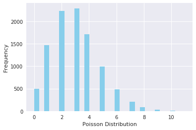 Graphed Visualization of Poisson Distribution in Python