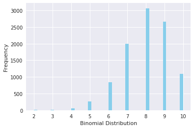 Graphed Visualization of Binomial Distribution in Python