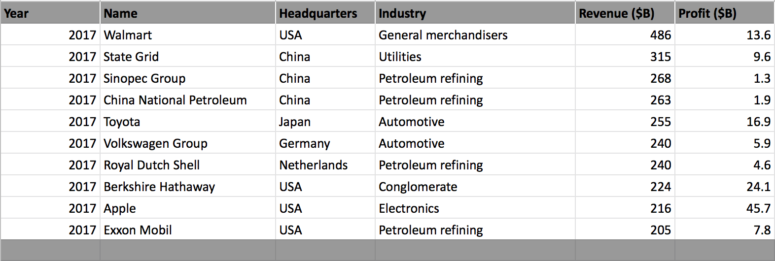 top 10 companies in the Fortune Global 500 dataset