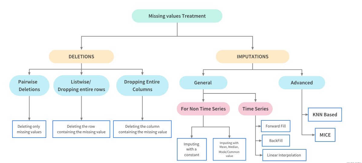 handling missing data diagram