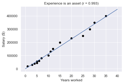 there is a strong positive correlation between the two variable