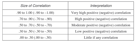Rule of Thumb for Interpreting Correlation Coefficient. Hinkle, Wiersma, & Jurs.