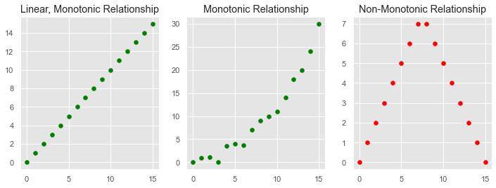 Pearson's coefficient
