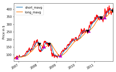 Building A Trading Strategy With Python