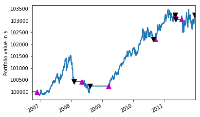 Backtesting The Trading Strategy
