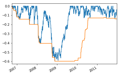 Evaluating Moving Average Crossover Strategy