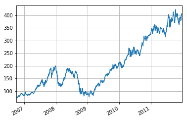 Visualizing Time Series Data