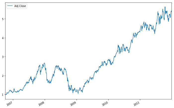 use Matplotlib to quickly plot the cum_daily_return
