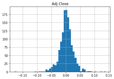 Common Financial Analysis
