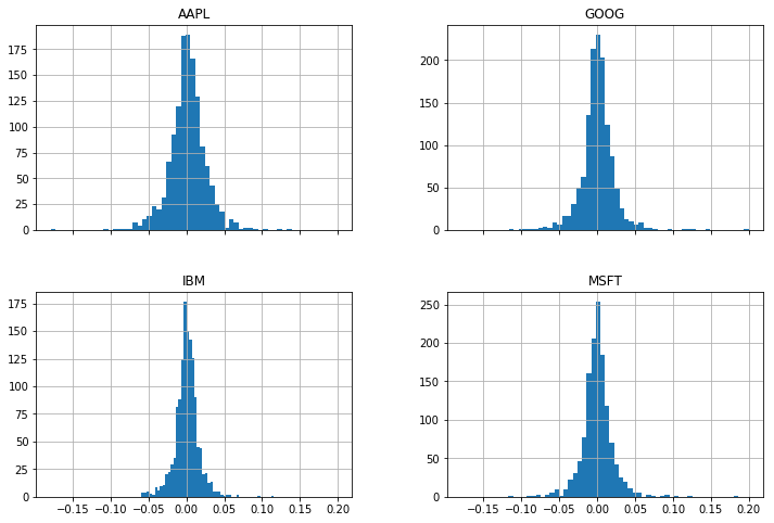 Use the big DataFrame to start making some interesting plots