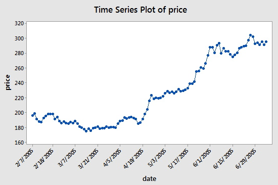 Time Series Data