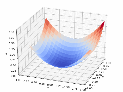 visualization of gradient descent in three dimensions
