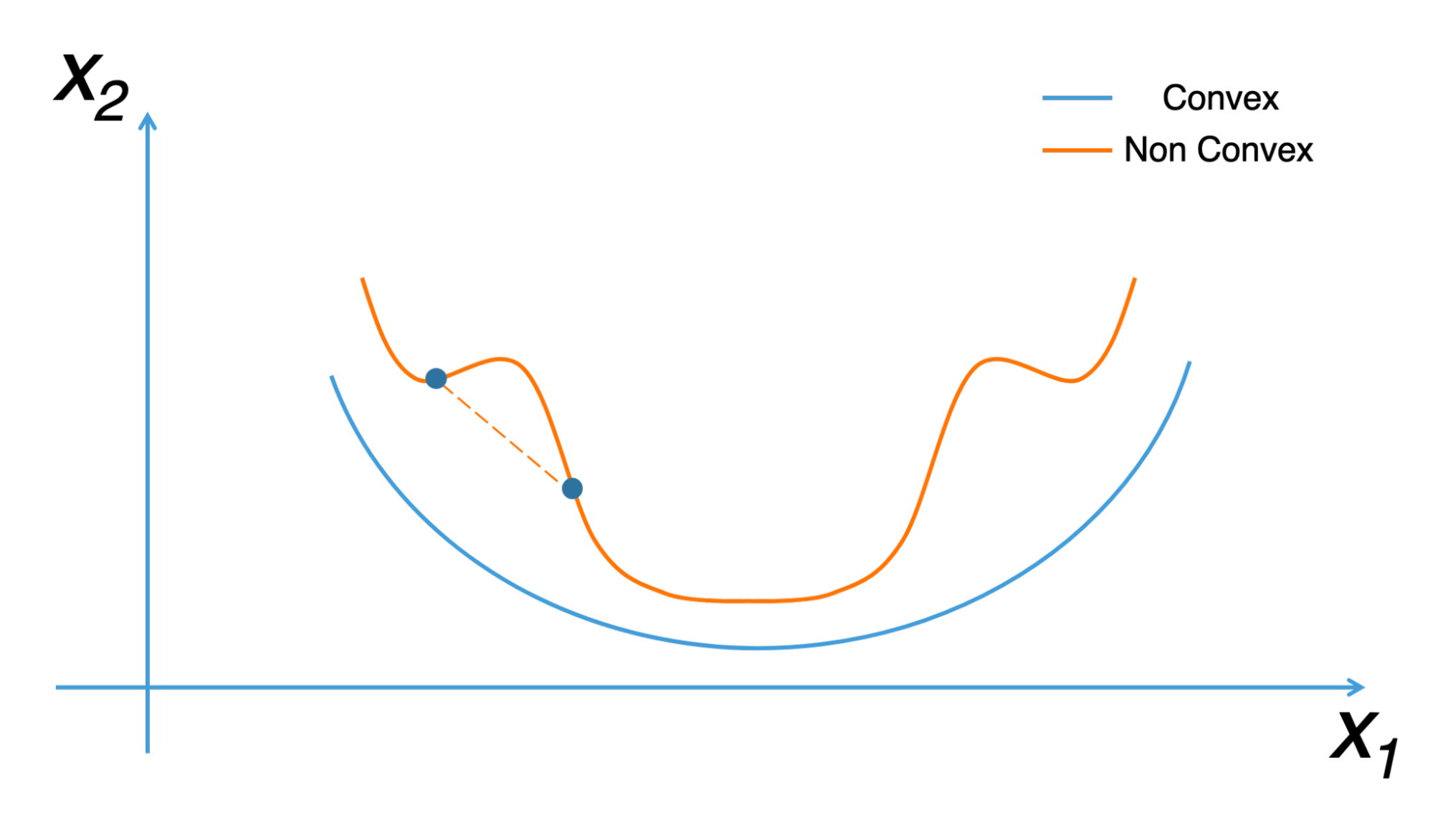 illustration of gradient descent on a convex function