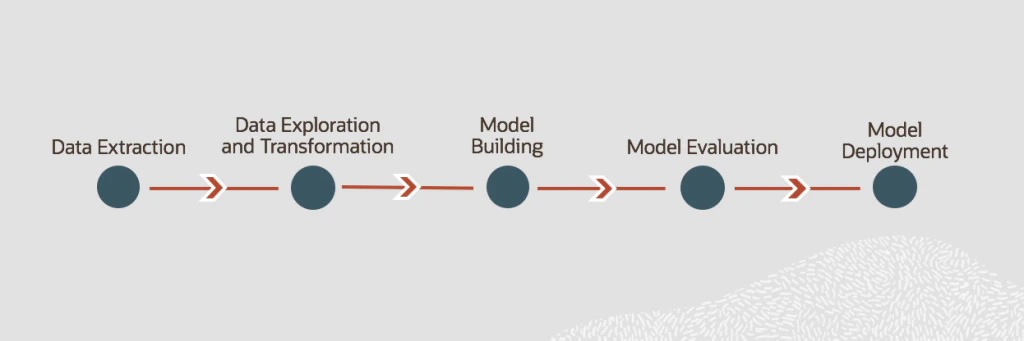 Typical Machine Learning Workflow