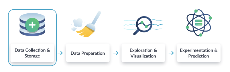 Data science workflow showing data collection, storage, preparation, exploration, and reporting stages