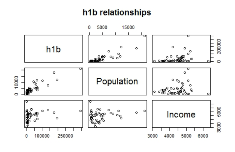 H1B Scatterplot Matrix