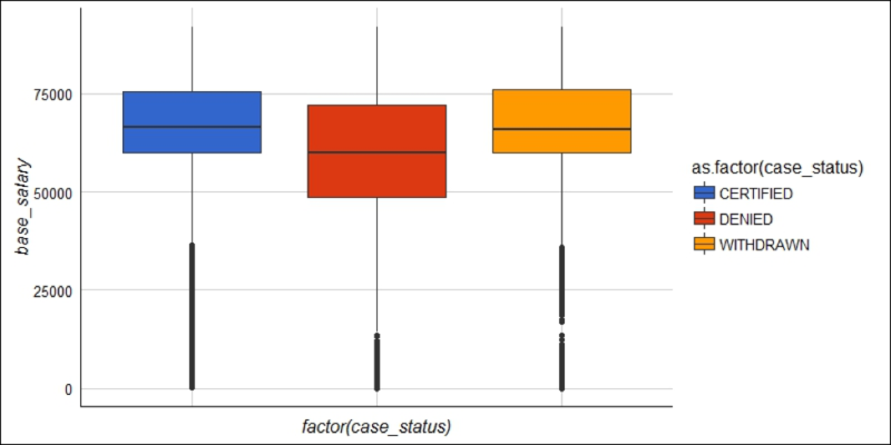H1B Visa Status Box Plot