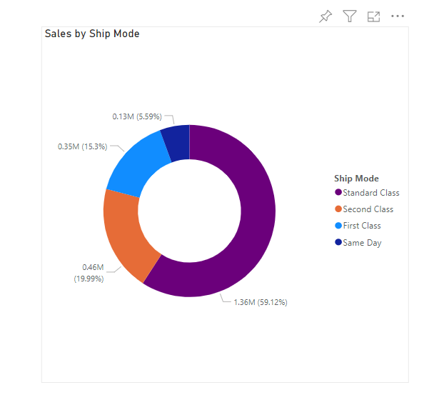 Gráfico de anillos de Power BI
