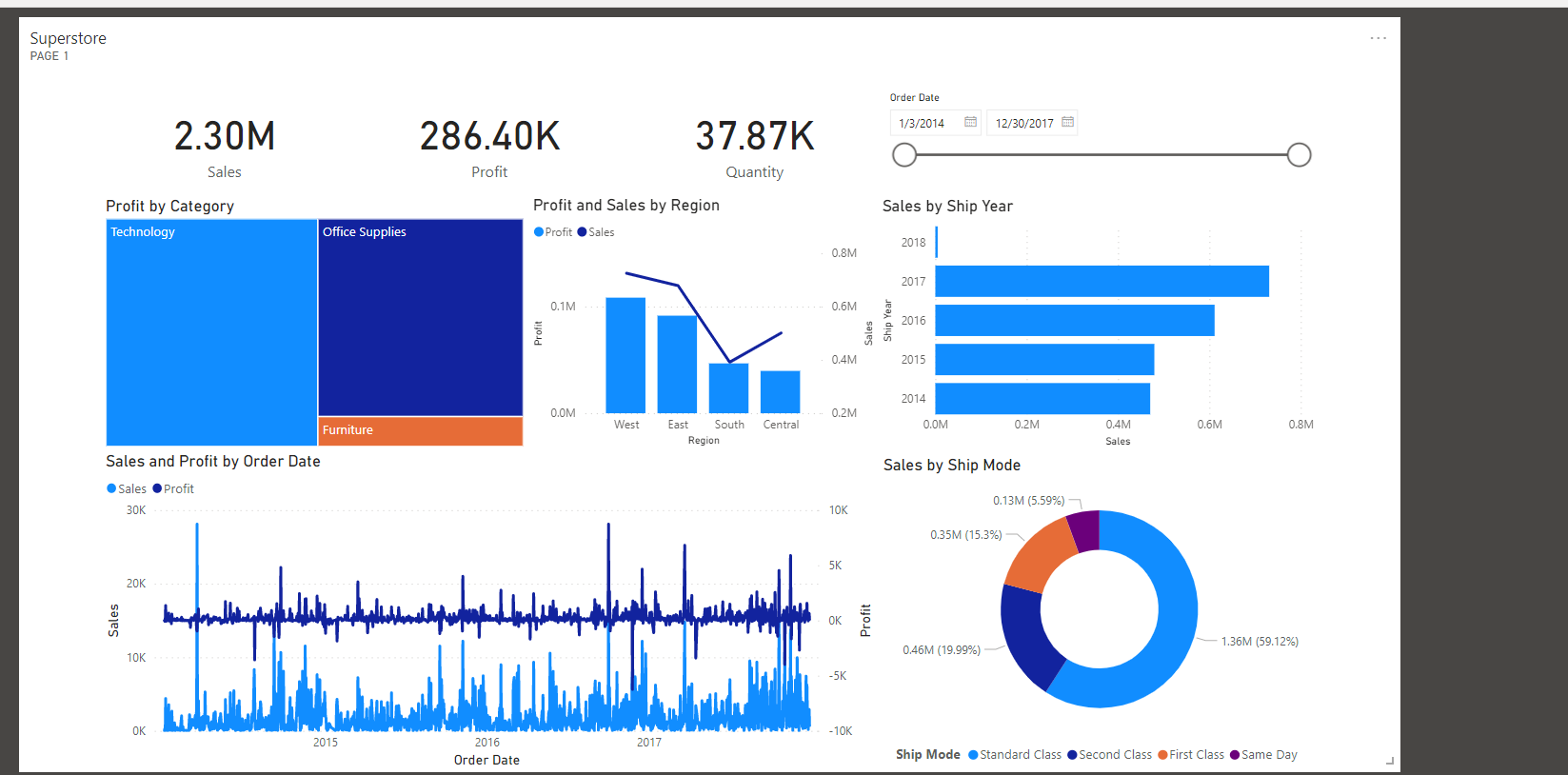 Panel de Power BI con fondo oscuro
