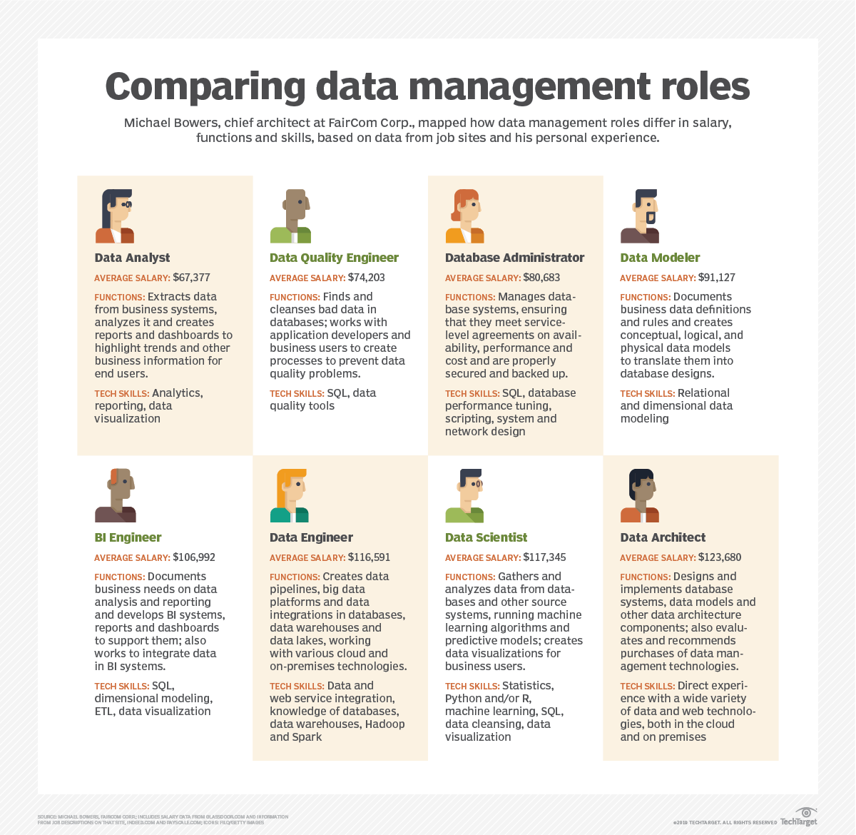 Data Architect vs Other Roles