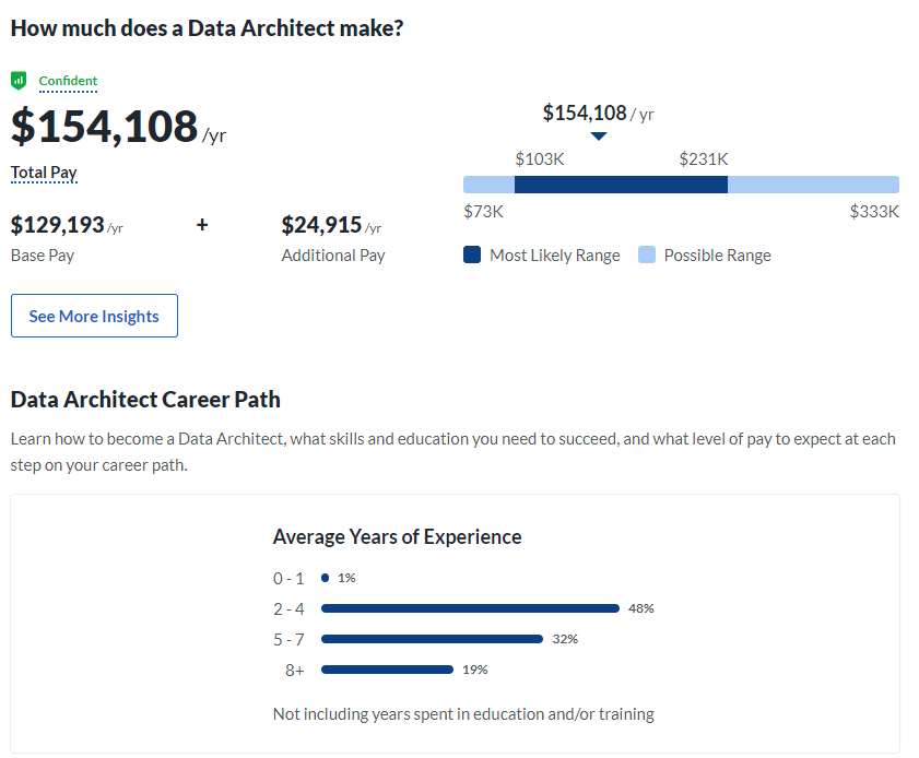 Data Architect Salary