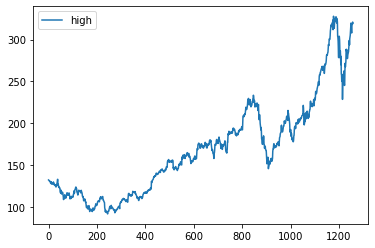 Apple stock line graph